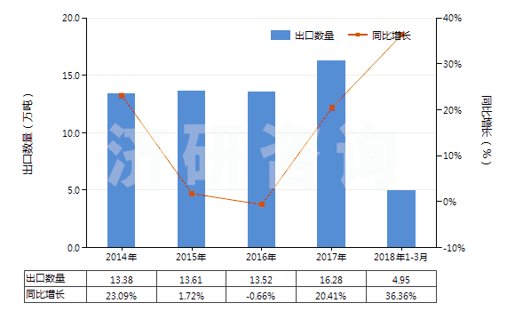 2014-2018年3月中國短切玻璃纖維(長度≤50mm)(HS70191100)出口量及增速統(tǒng)計 2014-2018年3月中國短切玻璃纖維(長度≤50mm)(HS70191100)出口量及增速統(tǒng)計